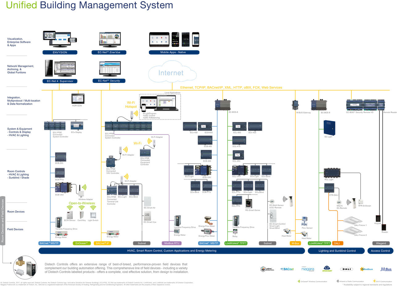 Intelligent building management systems